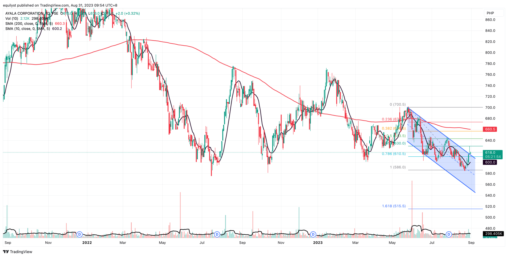 Can Ayala Corporation Weather Bearish 2023 Sans Hot Money?